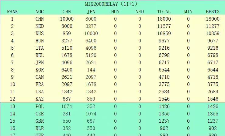 曼彻斯特联在16轮联赛过后取得9胜0平7负的战绩，目前以27个积分排名第七名位置。